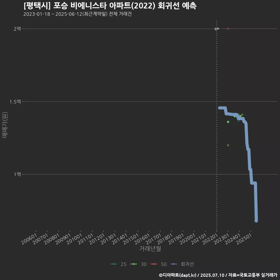 [평택시] 포승 비에니스타 아파트(2022) 회귀선 예측