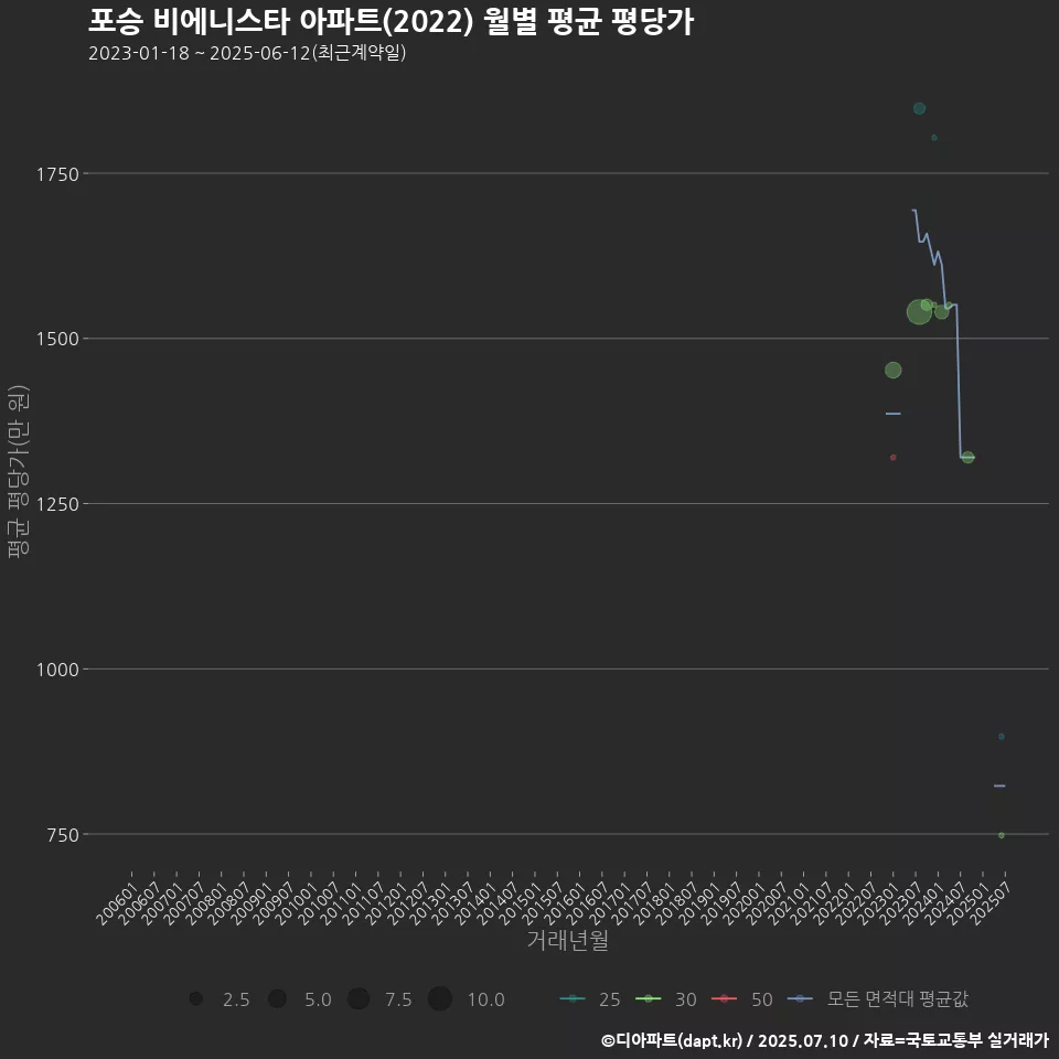 포승 비에니스타 아파트(2022) 월별 평균 평당가