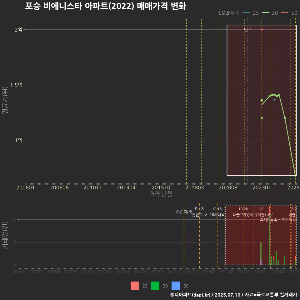 포승 비에니스타 아파트(2022) 매매가격 변화