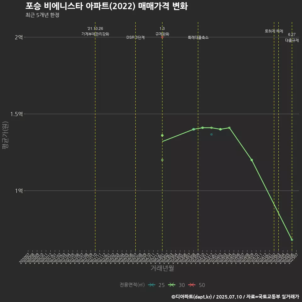 포승 비에니스타 아파트(2022) 매매가격 변화