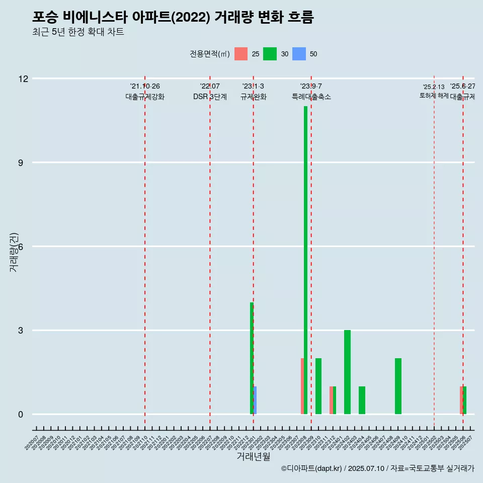 포승 비에니스타 아파트(2022) 거래량 변화 흐름