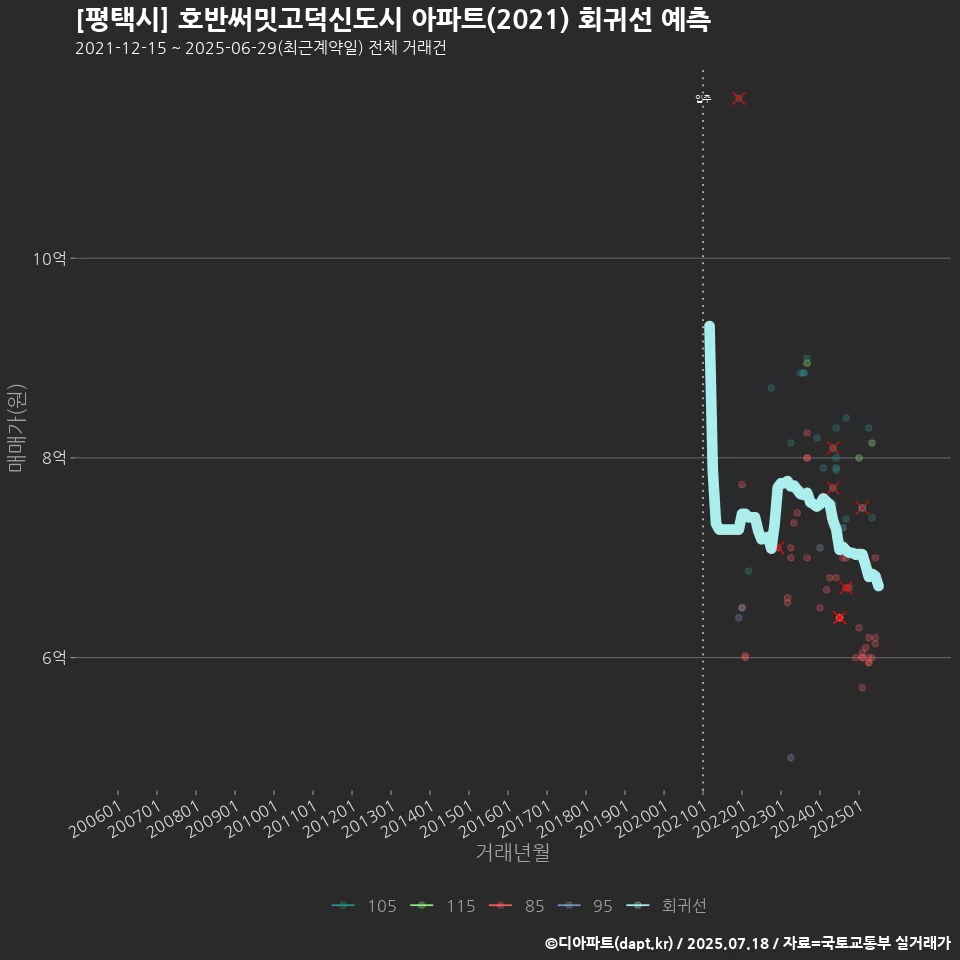 [평택시] 호반써밋고덕신도시 아파트(2021) 회귀선 예측