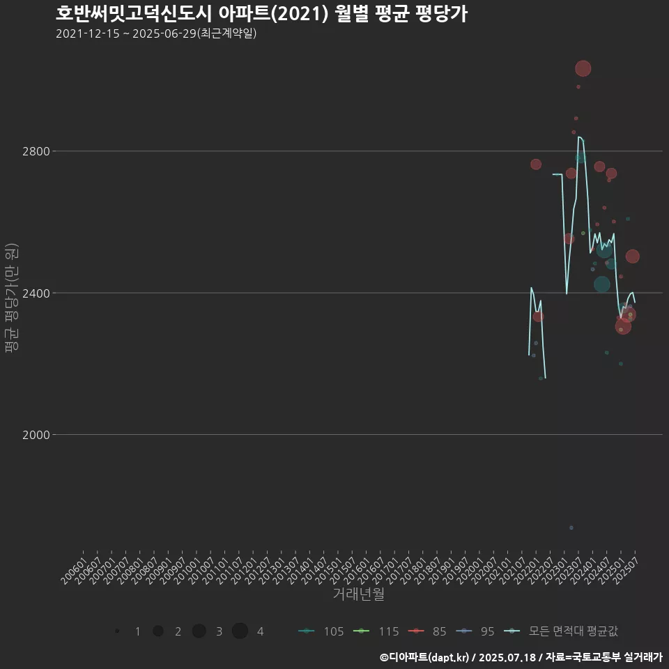 호반써밋고덕신도시 아파트(2021) 월별 평균 평당가