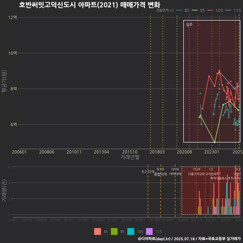 호반써밋고덕신도시 아파트(2021) 매매가격 변화