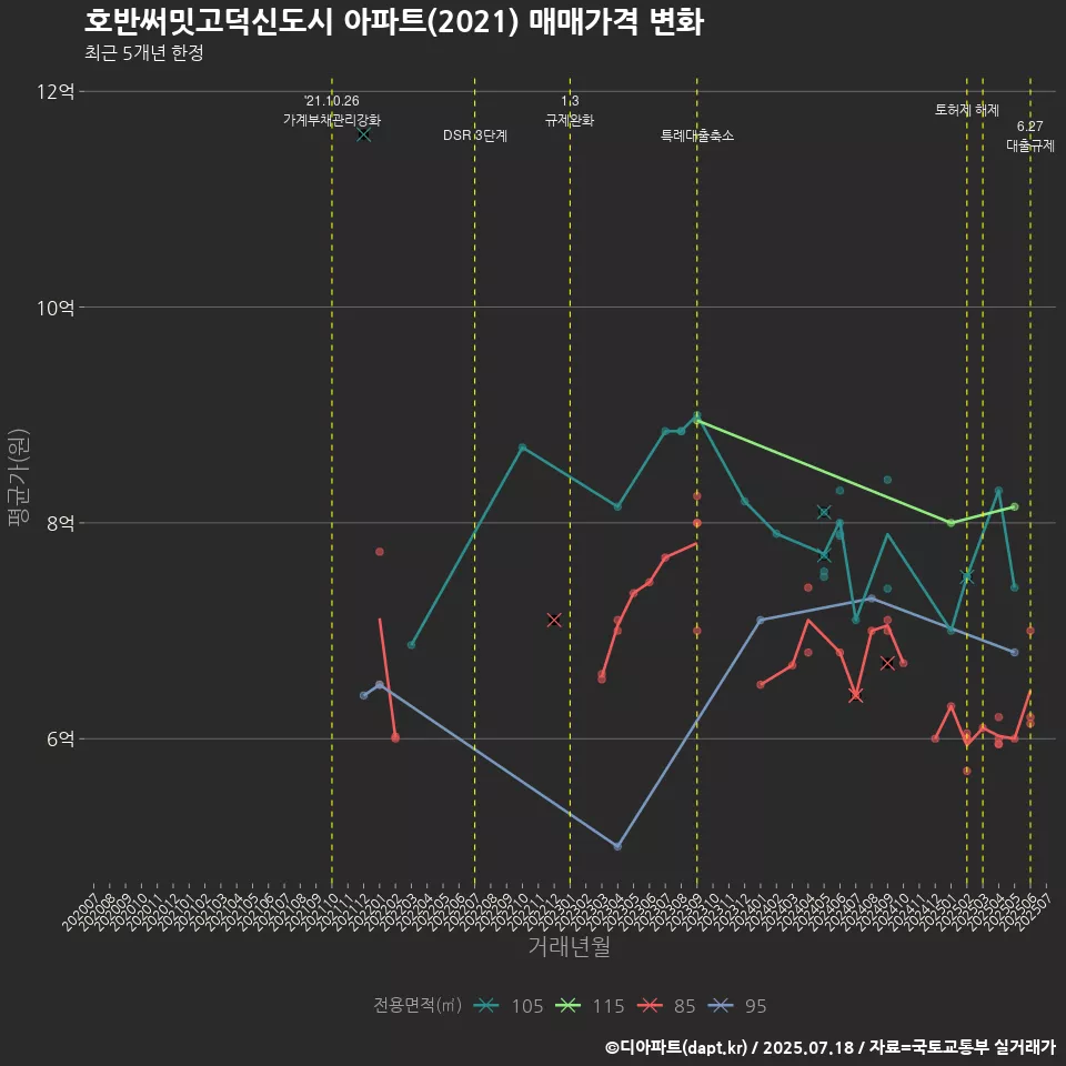 호반써밋고덕신도시 아파트(2021) 매매가격 변화
