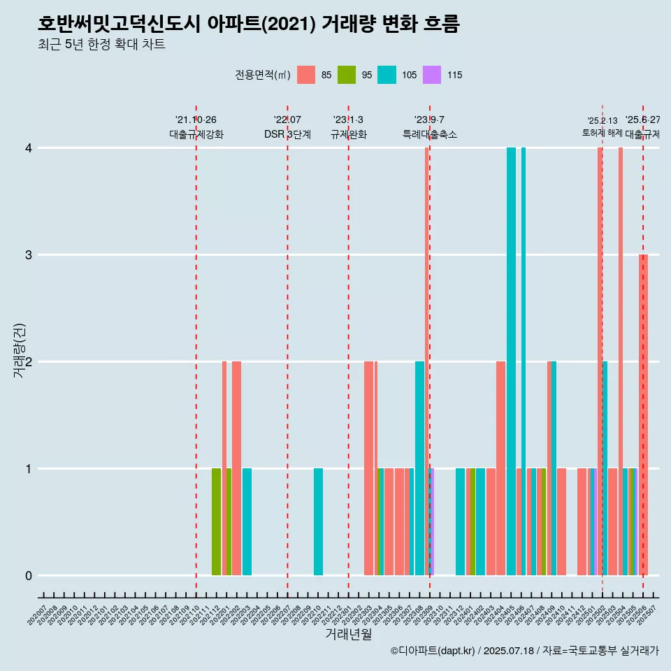 호반써밋고덕신도시 아파트(2021) 거래량 변화 흐름