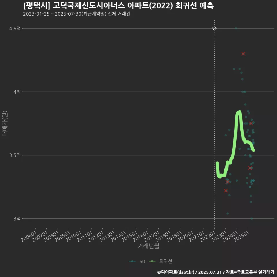 [평택시] 고덕국제신도시아너스 아파트(2022) 회귀선 예측