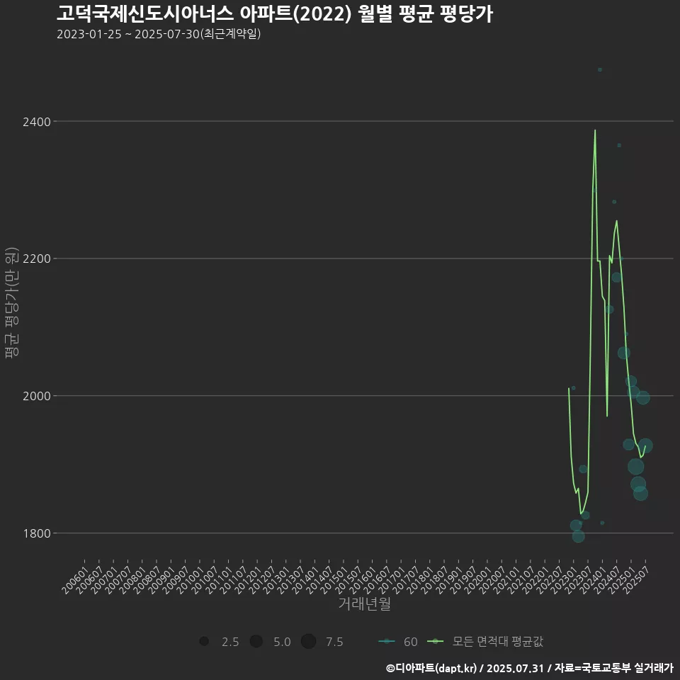 고덕국제신도시아너스 아파트(2022) 월별 평균 평당가