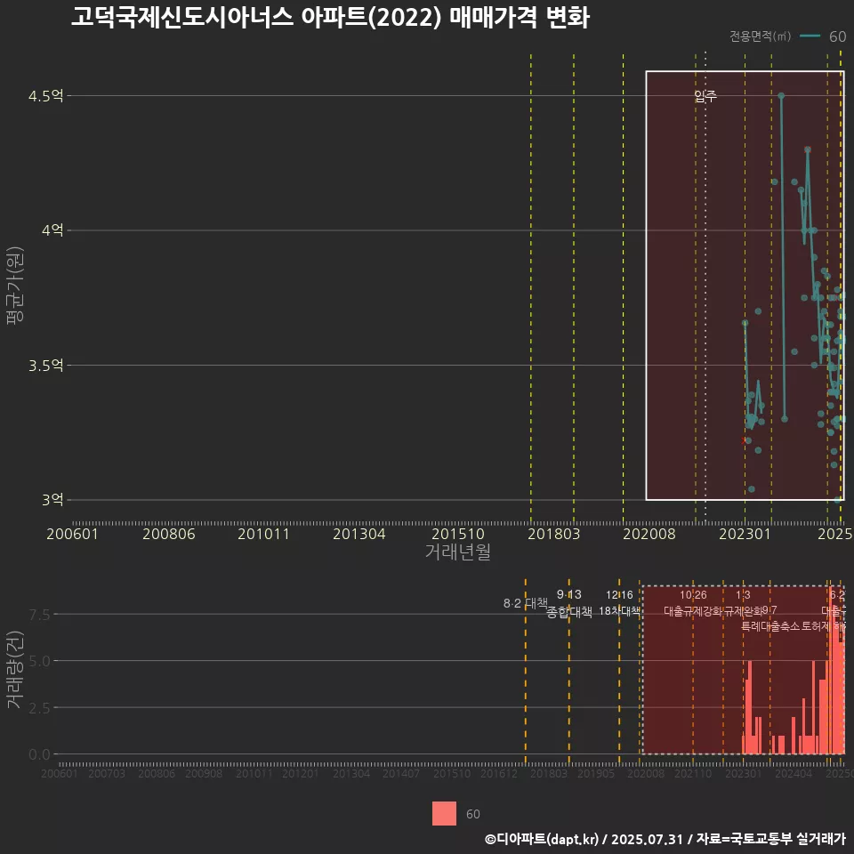 고덕국제신도시아너스 아파트(2022) 매매가격 변화