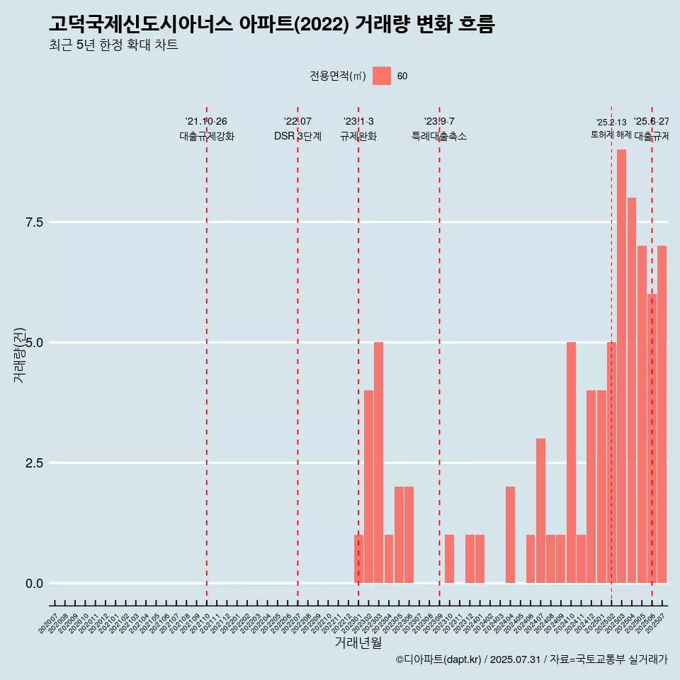 고덕국제신도시아너스 아파트(2022) 거래량 변화 흐름