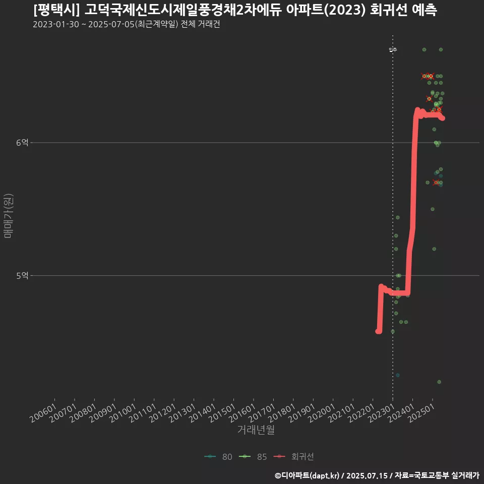 [평택시] 고덕국제신도시제일풍경채2차에듀 아파트(2023) 회귀선 예측