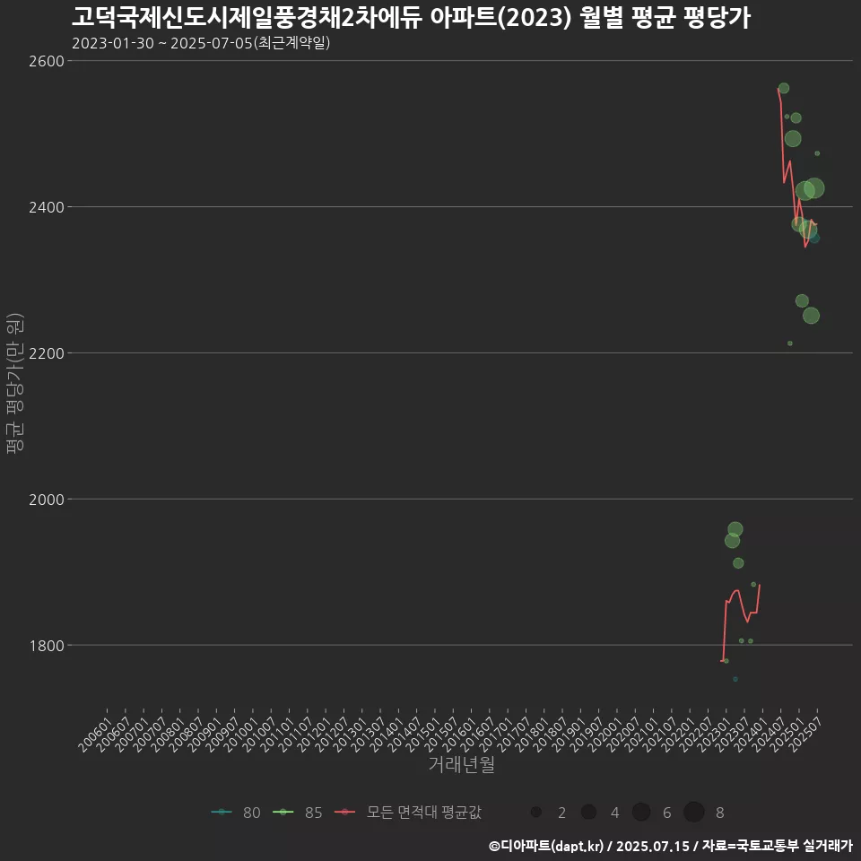 고덕국제신도시제일풍경채2차에듀 아파트(2023) 월별 평균 평당가