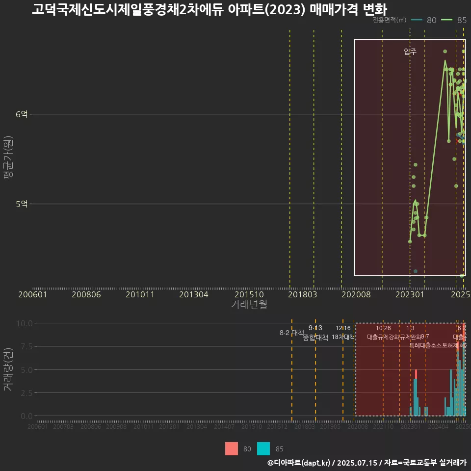 고덕국제신도시제일풍경채2차에듀 아파트(2023) 매매가격 변화