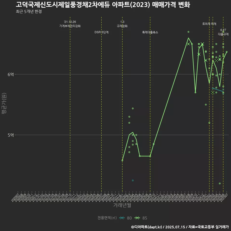 고덕국제신도시제일풍경채2차에듀 아파트(2023) 매매가격 변화