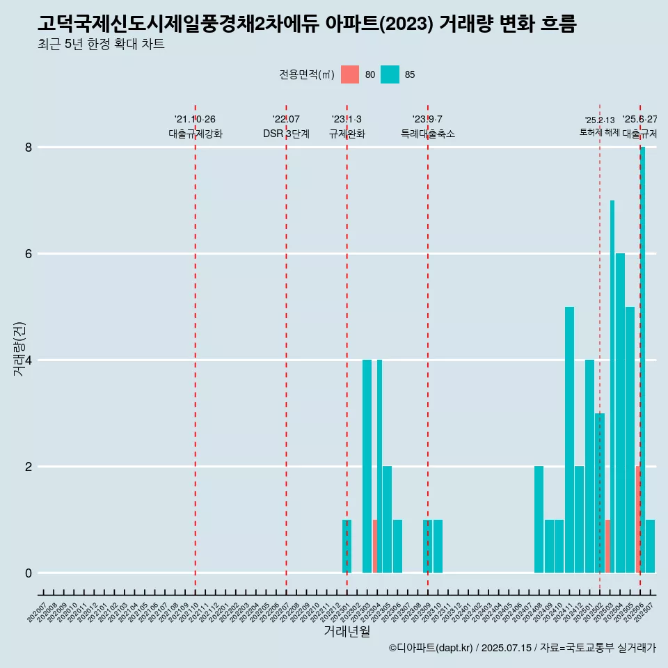 고덕국제신도시제일풍경채2차에듀 아파트(2023) 거래량 변화 흐름