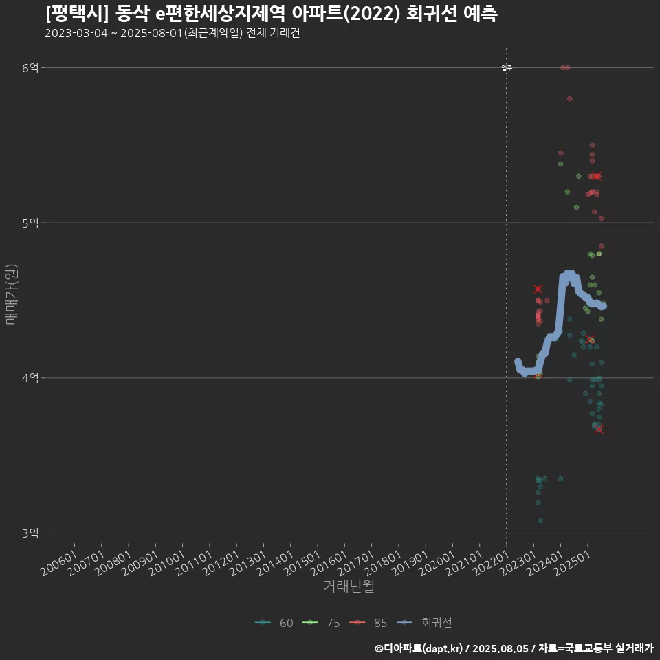 [평택시] 동삭 e편한세상지제역 아파트(2022) 회귀선 예측
