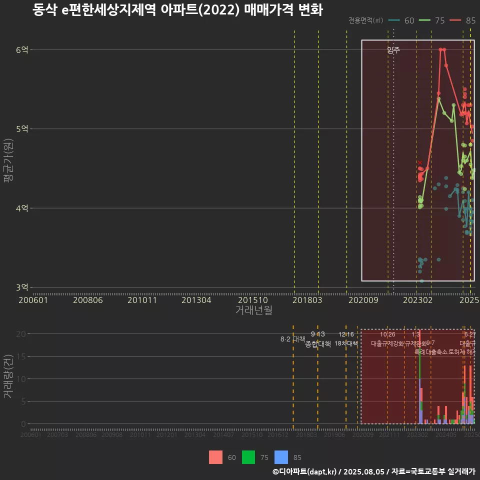 동삭 e편한세상지제역 아파트(2022) 매매가격 변화