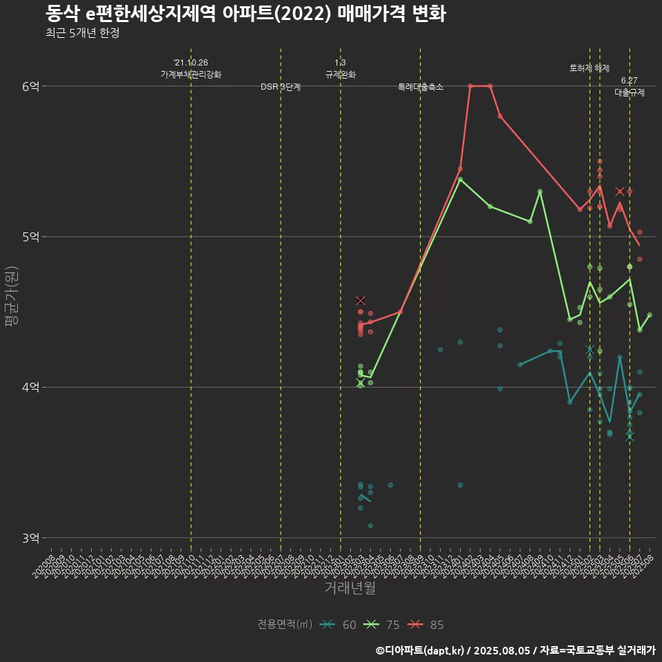 동삭 e편한세상지제역 아파트(2022) 매매가격 변화