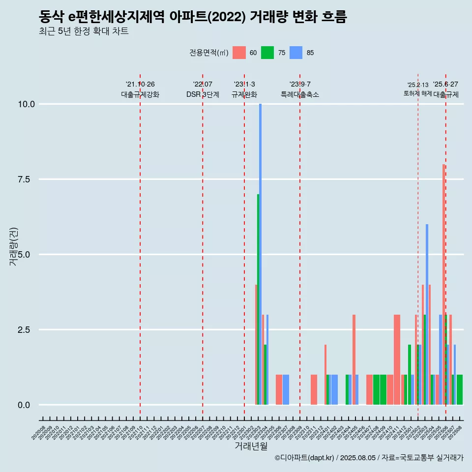 동삭 e편한세상지제역 아파트(2022) 거래량 변화 흐름
