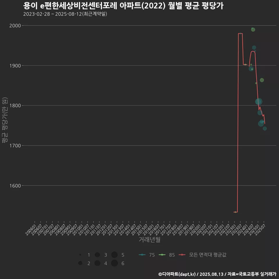용이 e편한세상비전센터포레 아파트(2022) 월별 평균 평당가
