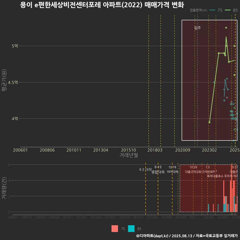 용이 e편한세상비전센터포레 아파트(2022) 매매가격 변화