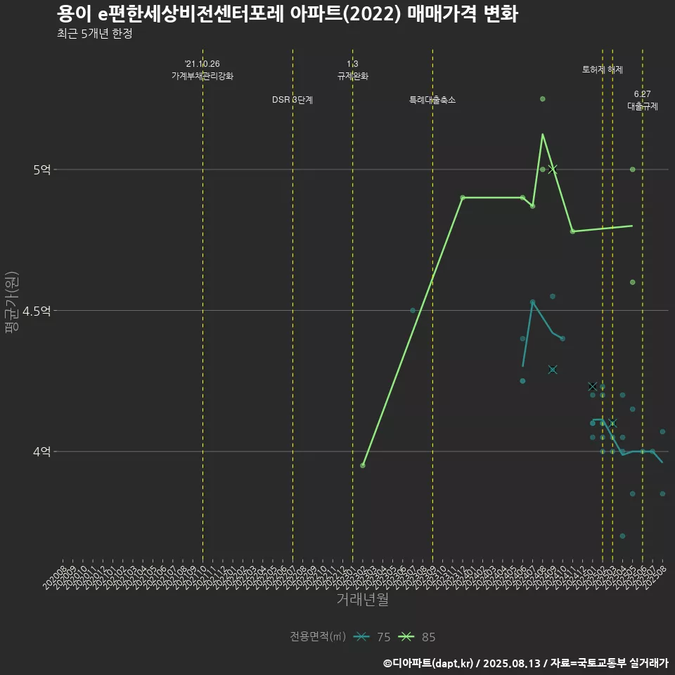용이 e편한세상비전센터포레 아파트(2022) 매매가격 변화