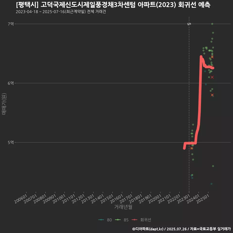 [평택시] 고덕국제신도시제일풍경채3차센텀 아파트(2023) 회귀선 예측