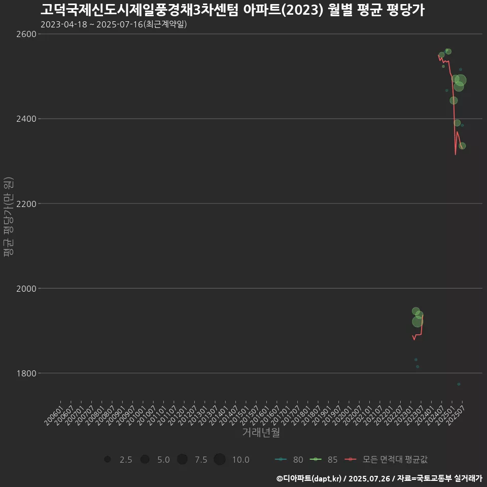 고덕국제신도시제일풍경채3차센텀 아파트(2023) 월별 평균 평당가