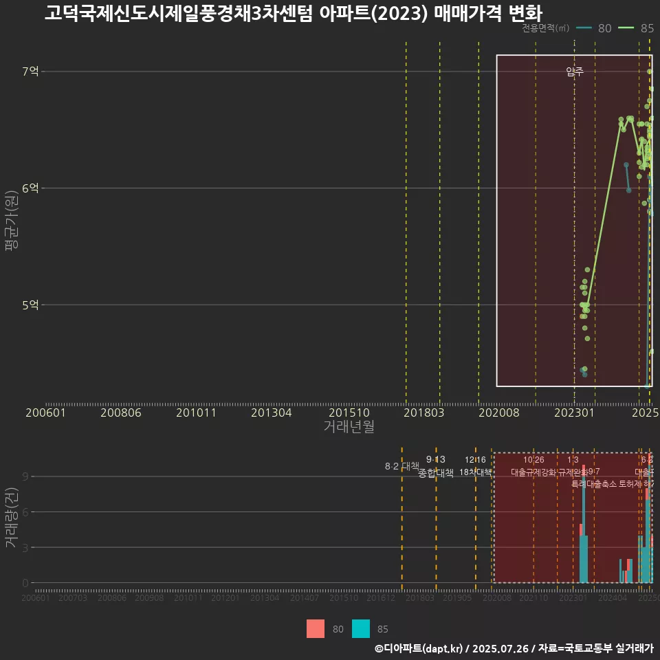 고덕국제신도시제일풍경채3차센텀 아파트(2023) 매매가격 변화