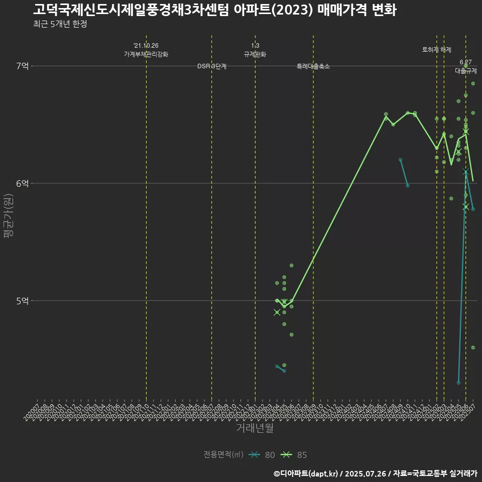 고덕국제신도시제일풍경채3차센텀 아파트(2023) 매매가격 변화