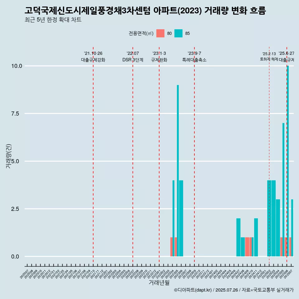 고덕국제신도시제일풍경채3차센텀 아파트(2023) 거래량 변화 흐름