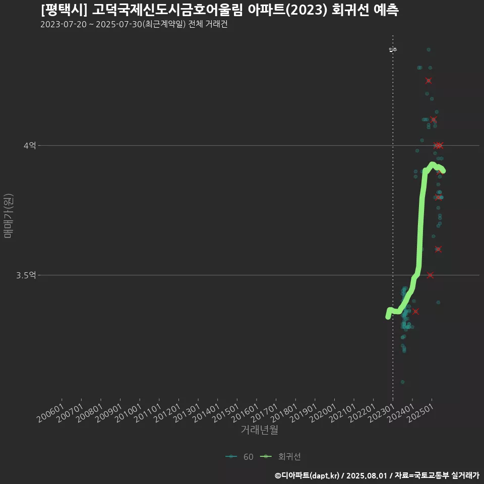 [평택시] 고덕국제신도시금호어울림 아파트(2023) 회귀선 예측