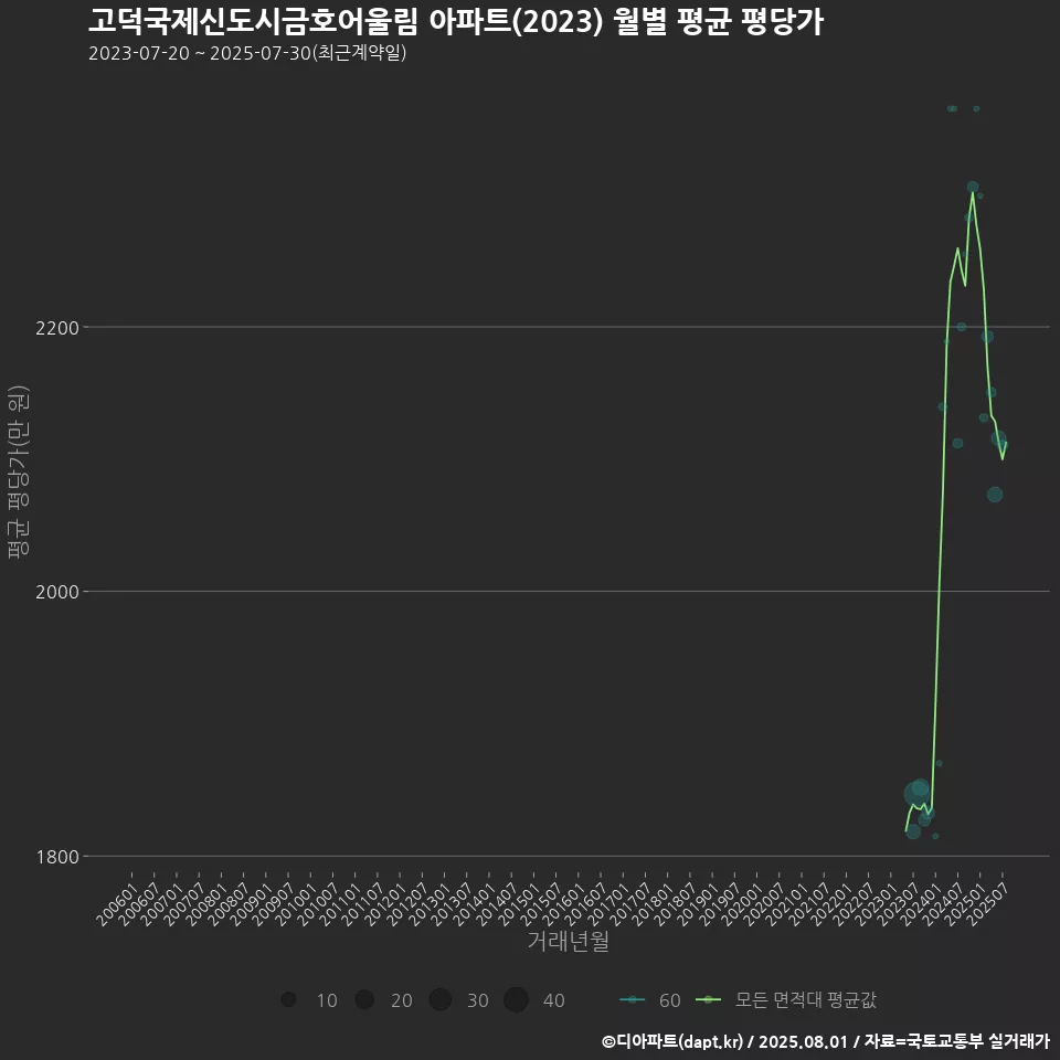 고덕국제신도시금호어울림 아파트(2023) 월별 평균 평당가