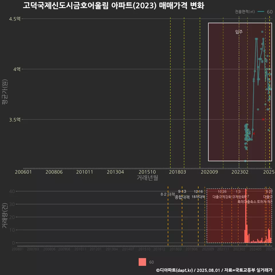 고덕국제신도시금호어울림 아파트(2023) 매매가격 변화