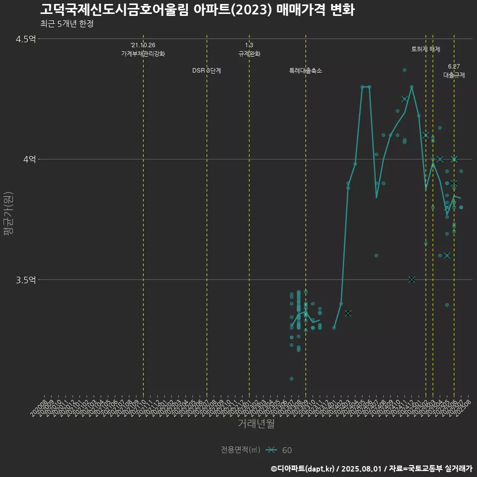 고덕국제신도시금호어울림 아파트(2023) 매매가격 변화