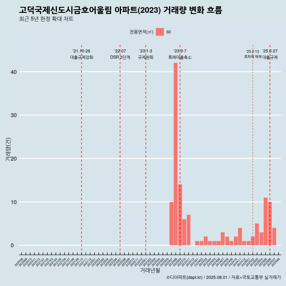 고덕국제신도시금호어울림 아파트(2023) 거래량 변화 흐름