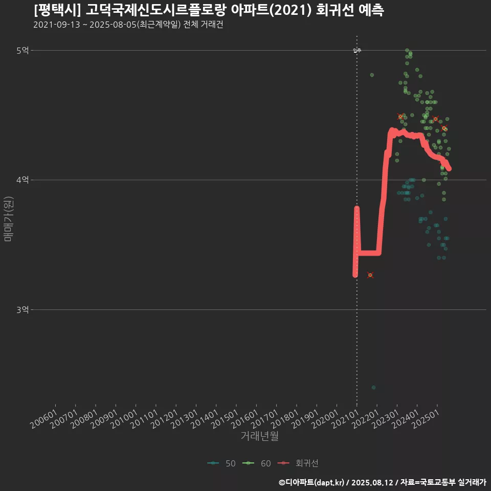 [평택시] 고덕국제신도시르플로랑 아파트(2021) 회귀선 예측