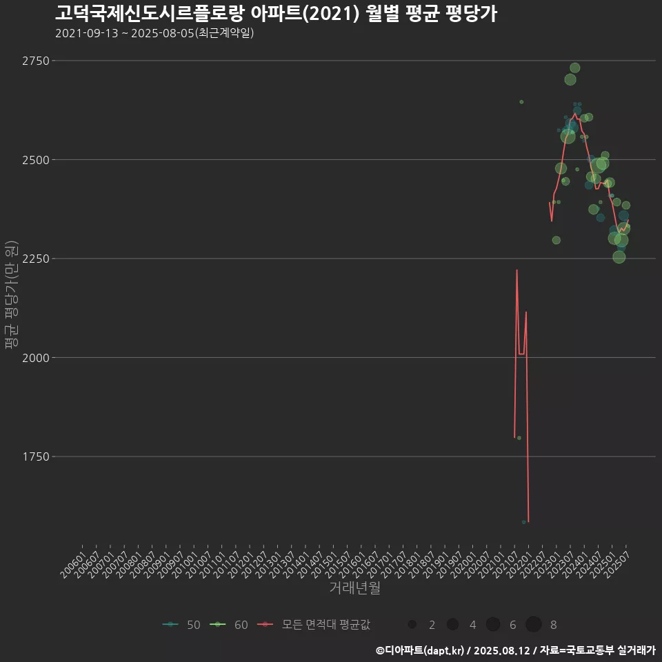고덕국제신도시르플로랑 아파트(2021) 월별 평균 평당가