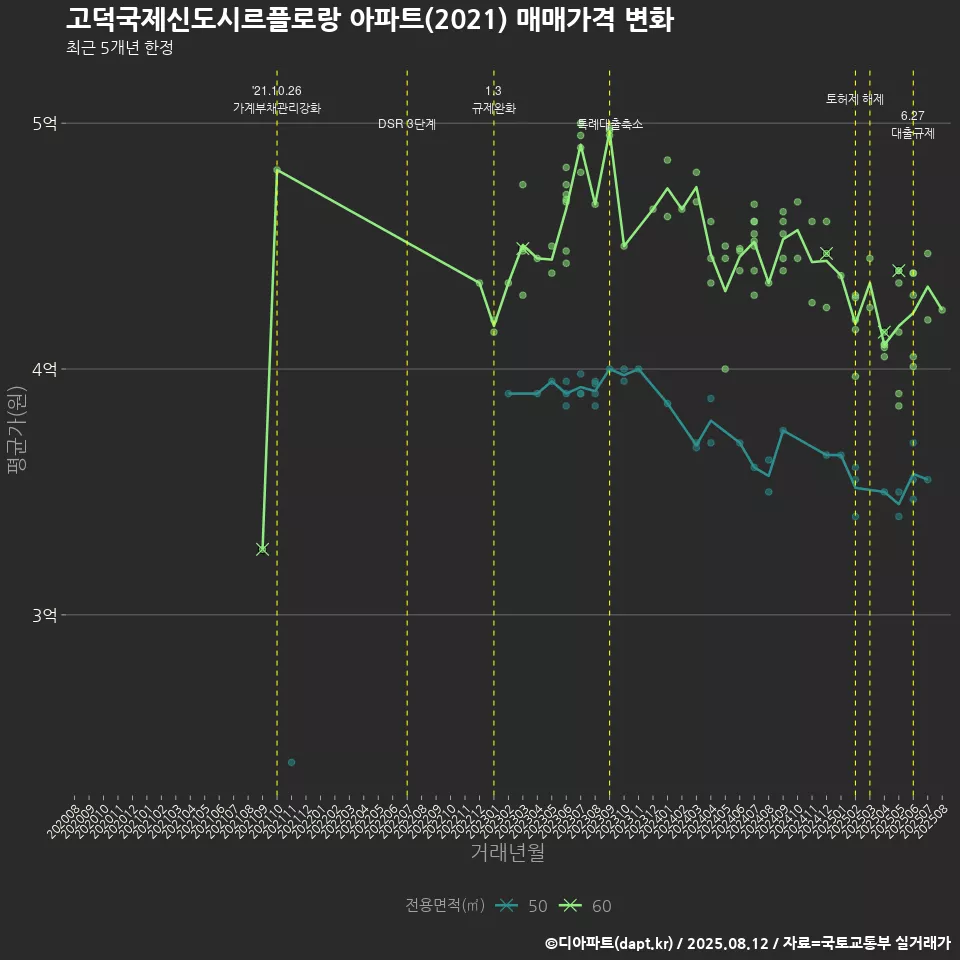 고덕국제신도시르플로랑 아파트(2021) 매매가격 변화