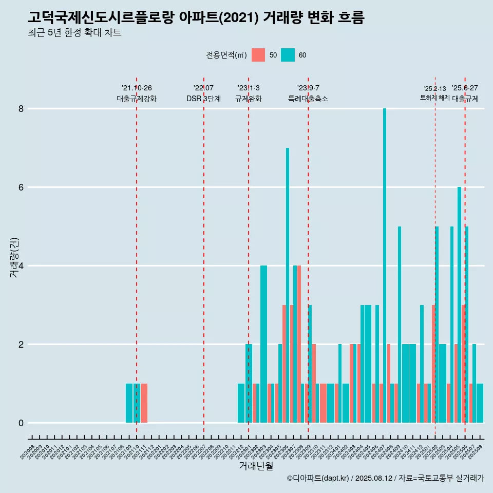 고덕국제신도시르플로랑 아파트(2021) 거래량 변화 흐름
