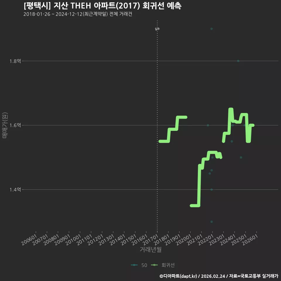 [평택시] 지산 THEH 아파트(2017) 회귀선 예측