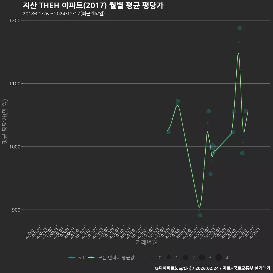 지산 THEH 아파트(2017) 월별 평균 평당가