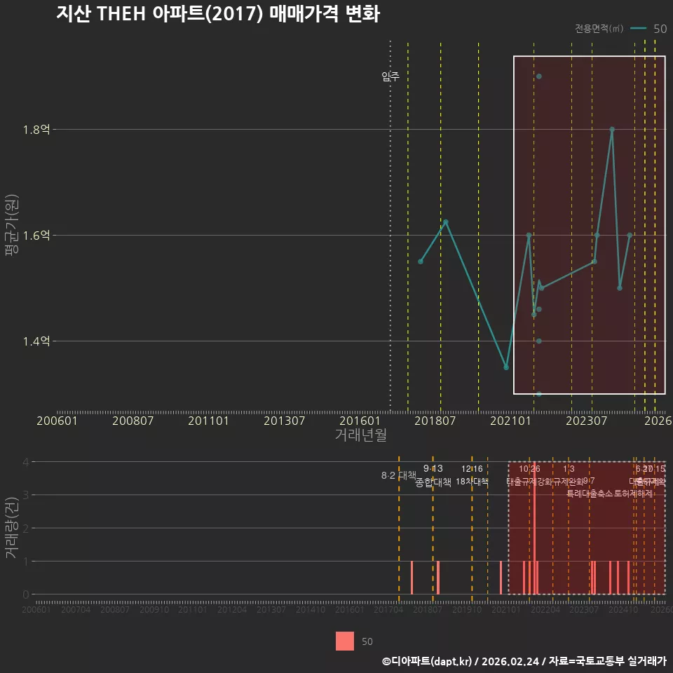 지산 THEH 아파트(2017) 매매가격 변화