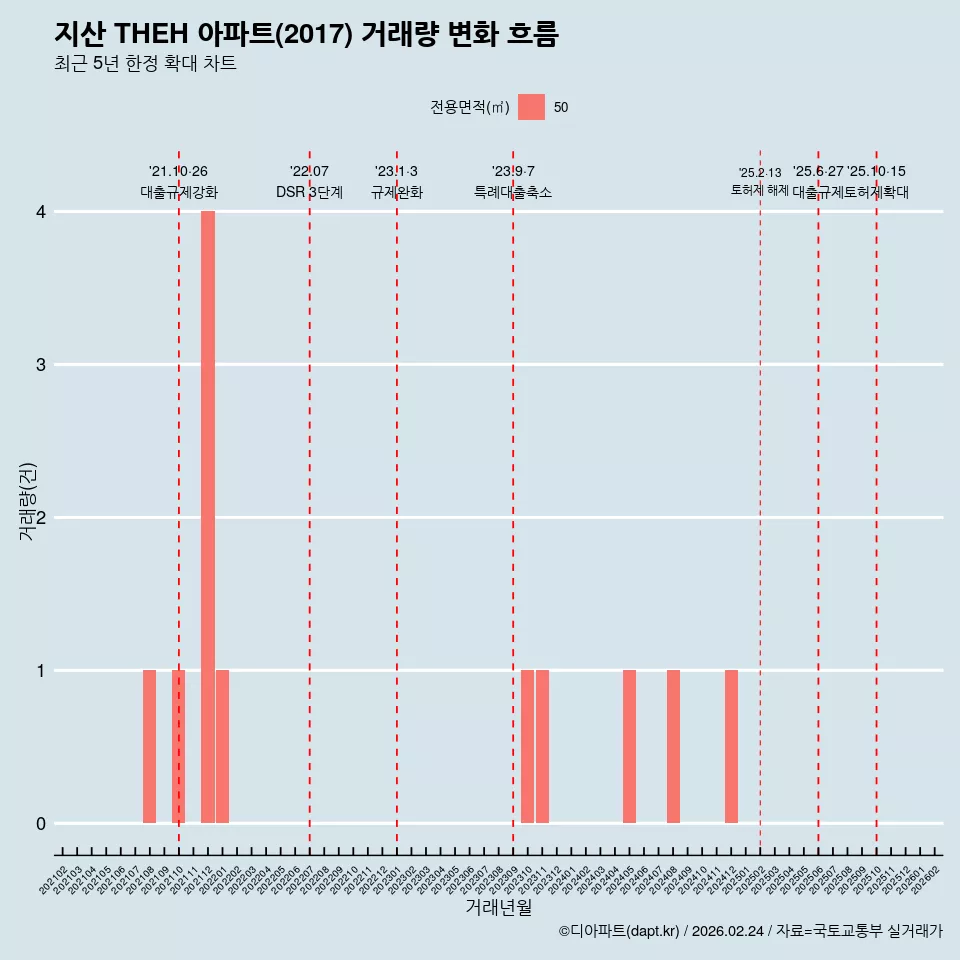지산 THEH 아파트(2017) 거래량 변화 흐름