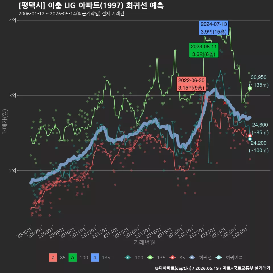 [평택시] 이충 LIG 아파트(1997) 회귀선 예측