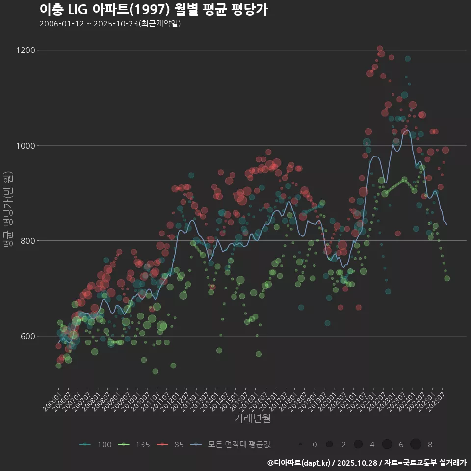 이충 LIG 아파트(1997) 월별 평균 평당가