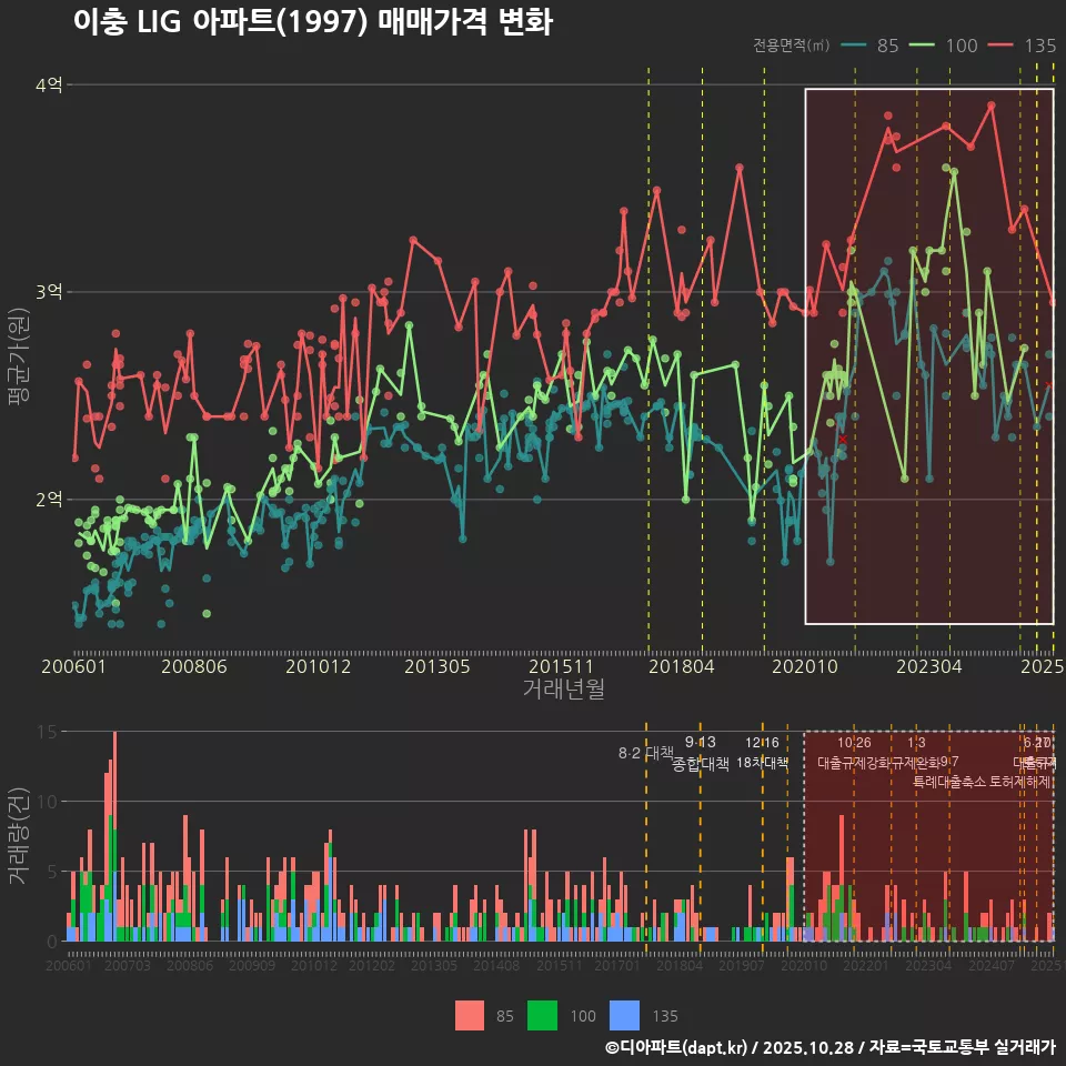 이충 LIG 아파트(1997) 매매가격 변화