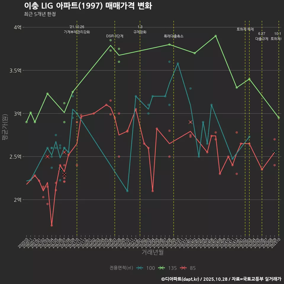 이충 LIG 아파트(1997) 매매가격 변화