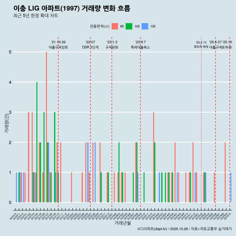 이충 LIG 아파트(1997) 거래량 변화 흐름