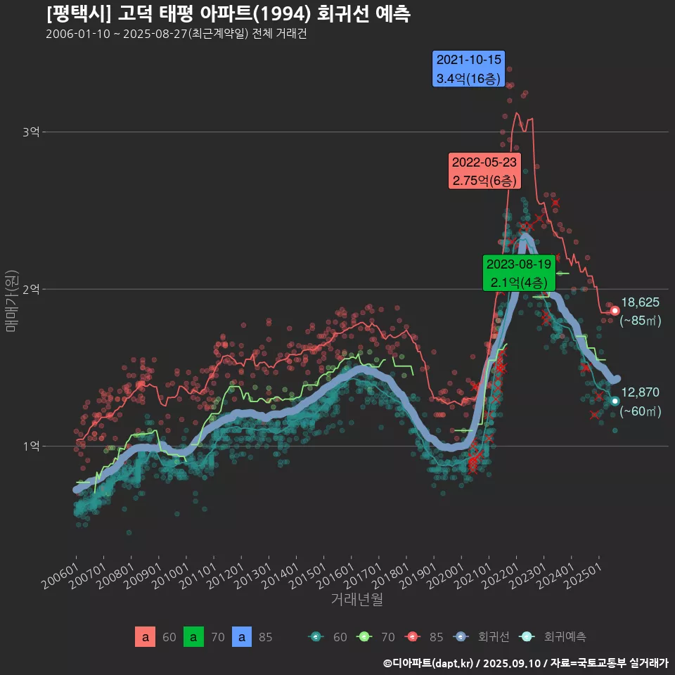 [평택시] 고덕 태평 아파트(1994) 회귀선 예측